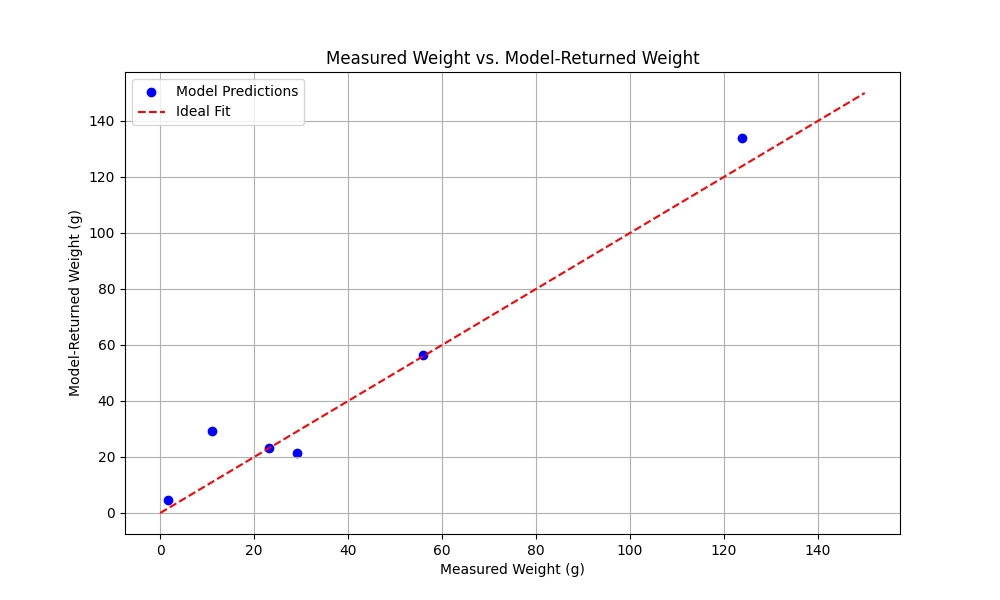 Scatter plot of measured weights vs. model-returned weights