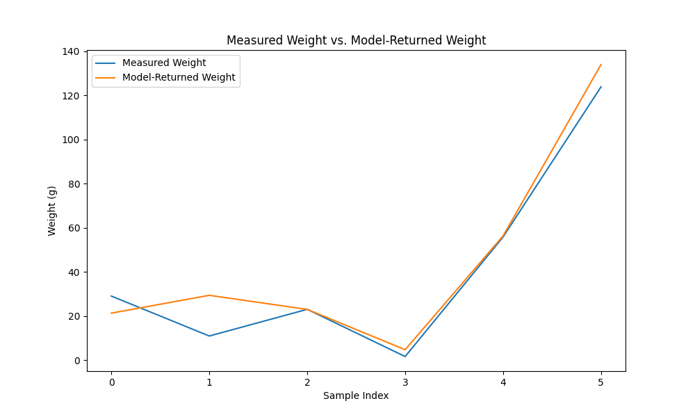 Line plot of measured weights vs. model-returned weights by plate