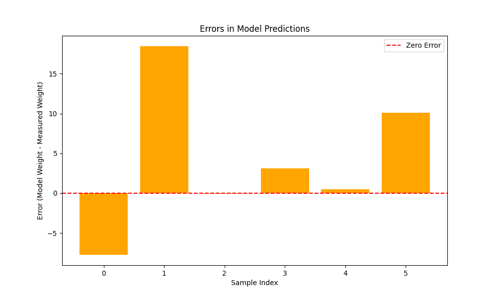 Bar chart of errors in model predictions by plate